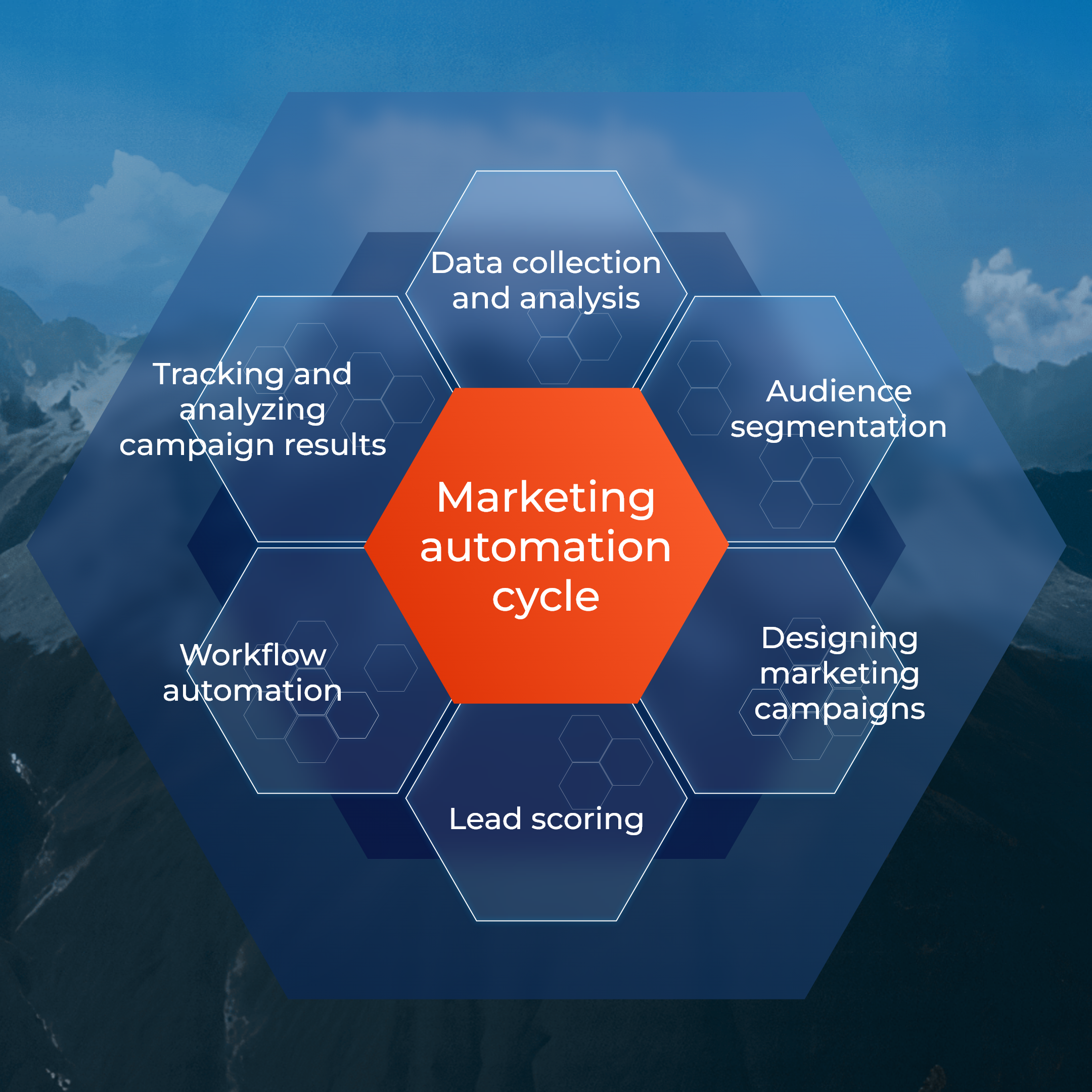 Marketing Automation